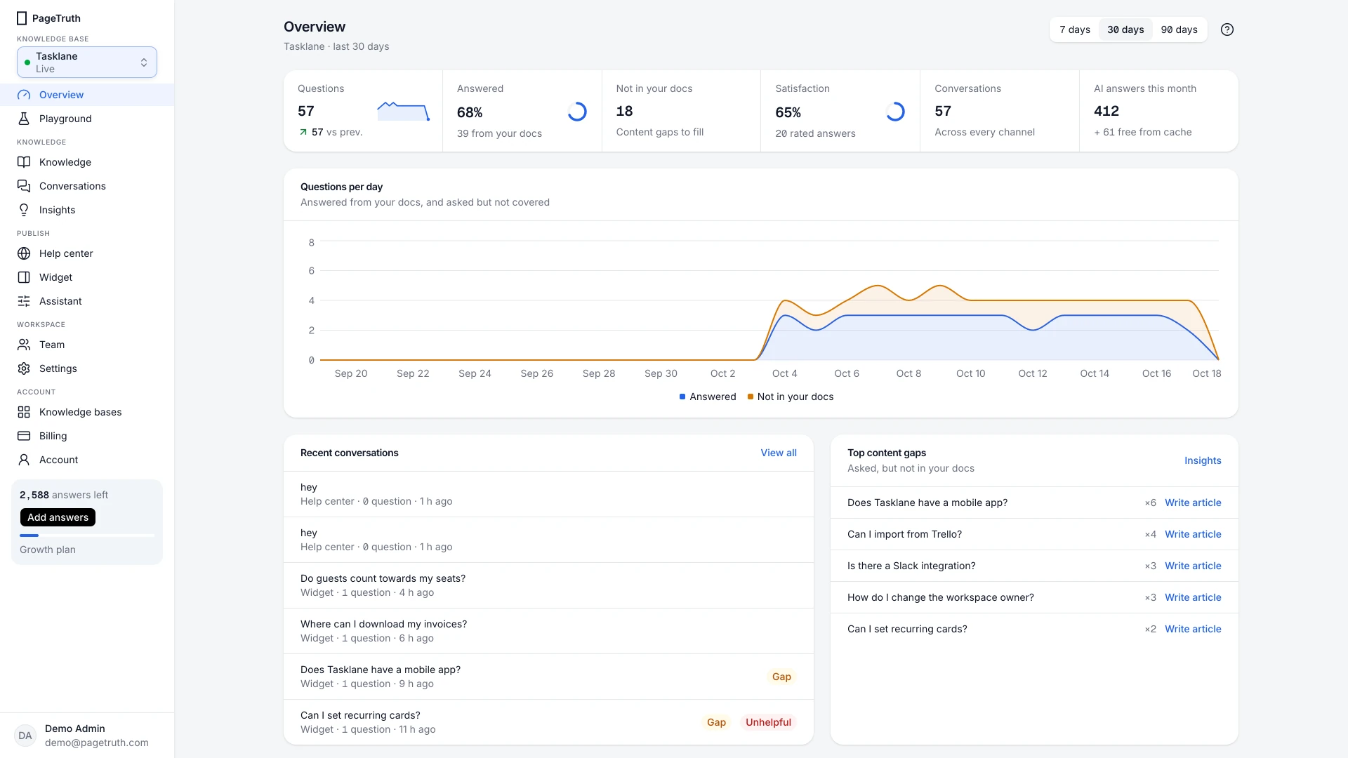 A knowledge base Overview with its numbers, chart and content gaps